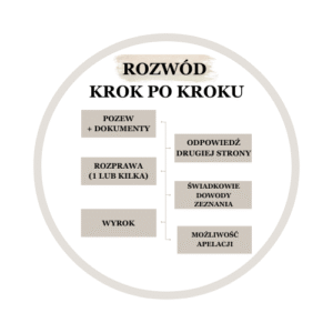jak przygotować się do rozwodu